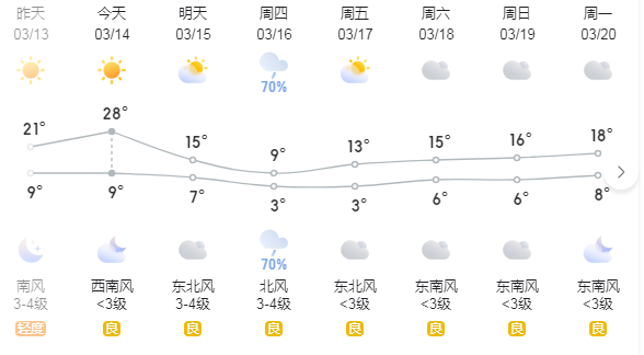 鄭州這幾天的天氣是瘋了嗎？(圖1)